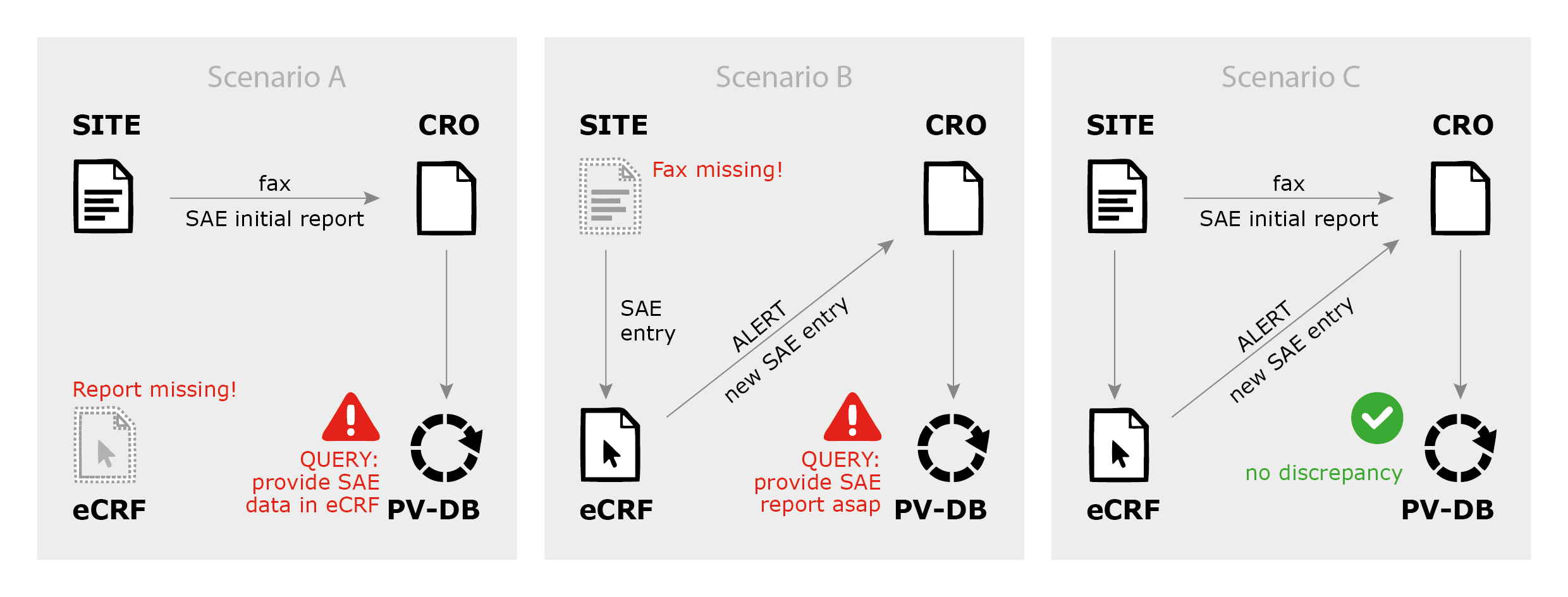 SAE reporting workflows and scenarios