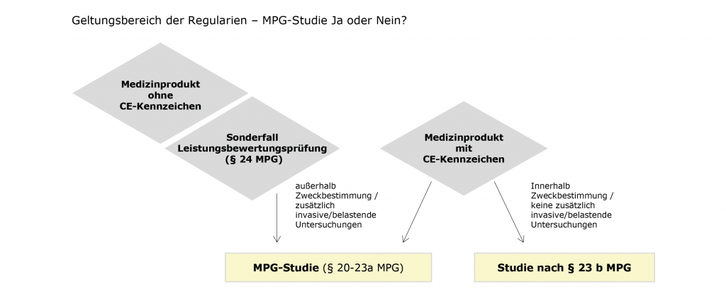 Studie nach Medizinproduktegesetzt