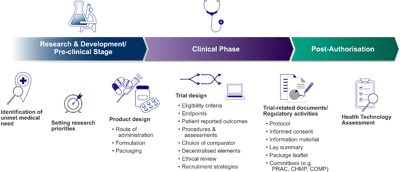Figure 1: Patient involvement in drug development throughout the product lifecycle